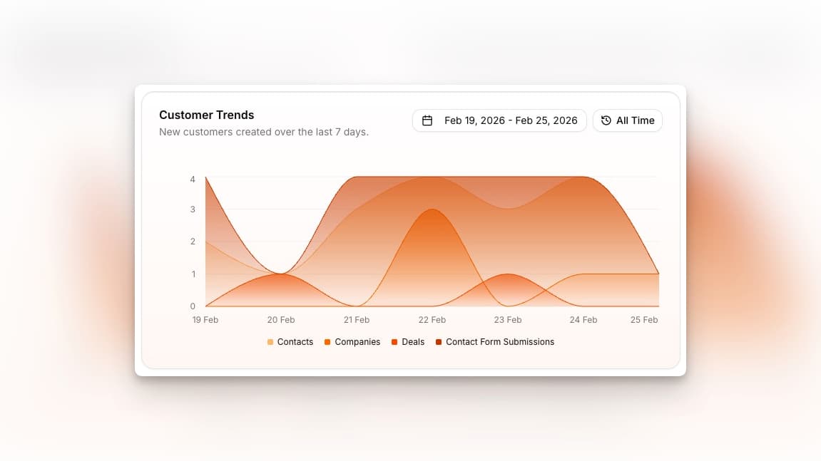 53° Customer Chart - Light