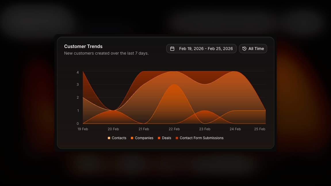 53° Customer Chart - Dark